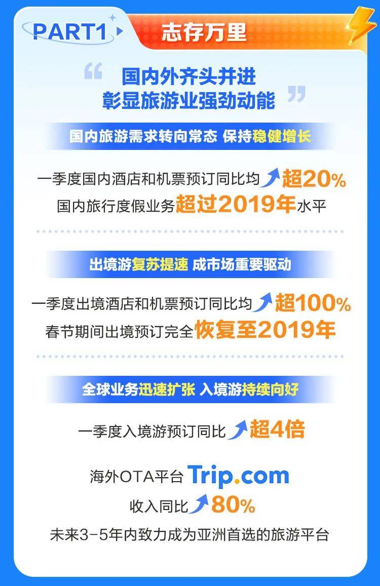 携程2024Q1财报:入境游预订增长超四倍 带动更多外国游客来中国