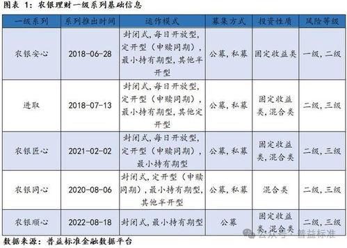 深度丨农银理财产品系列分析 立足农银特色,丰富 6 n 体系